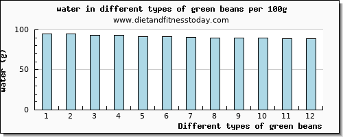 green beans water per 100g